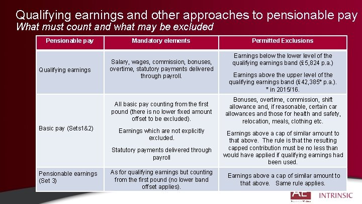 Qualifying earnings and other approaches to pensionable pay What must count and what may
