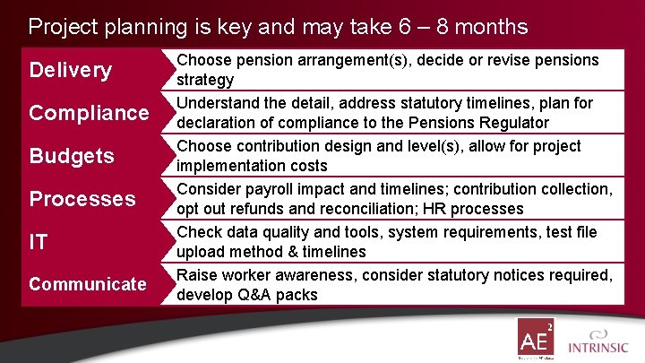Project planning is key and may take 6 – 8 months Delivery Compliance Budgets
