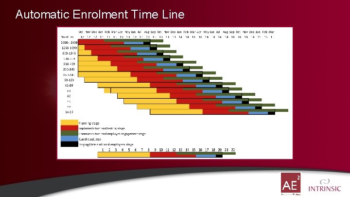 Automatic Enrolment Time Line 