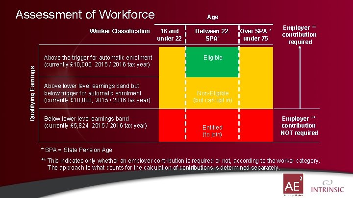 Assessment of Workforce Qualifying Earnings Worker Classification Above the trigger for automatic enrolment (currently