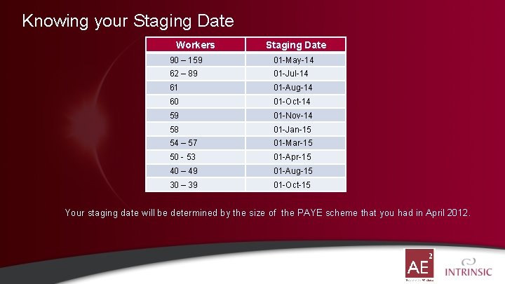 Knowing your Staging Date Workers Staging Date 90 – 159 01 -May-14 62 –