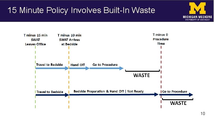 15 Minute Policy Involves Built-In Waste 10 