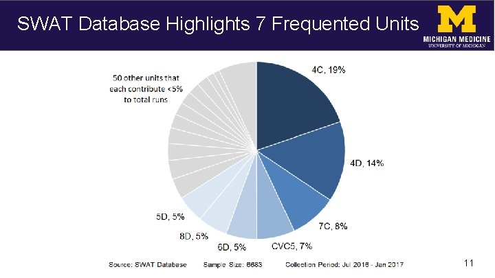 SWAT Database Highlights 7 Frequented Units 11 