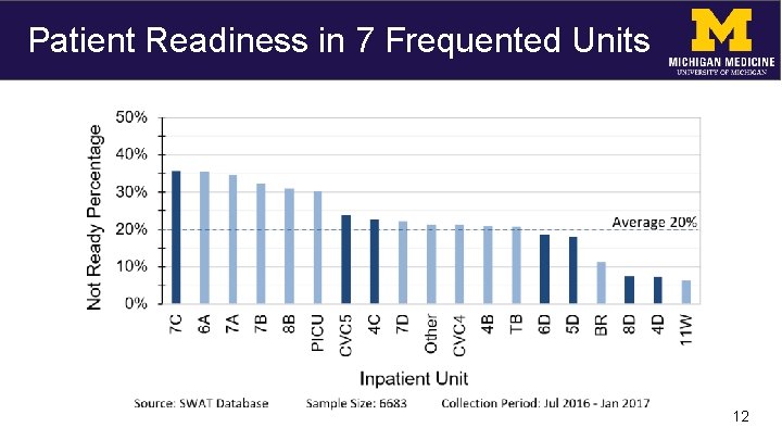 Patient Readiness in 7 Frequented Units 12 