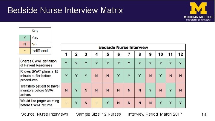 Bedside Nurse Interview Matrix Source: Nurse Interviews Sample Size: 12 Nurses Interview Period: March