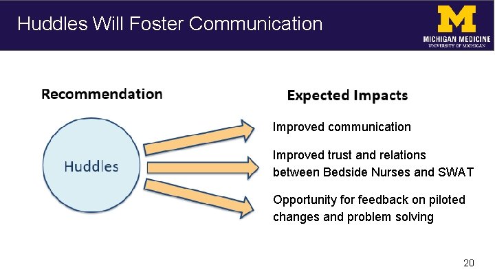 Huddles Will Foster Communication Improved communication Improved trust and relations between Bedside Nurses and