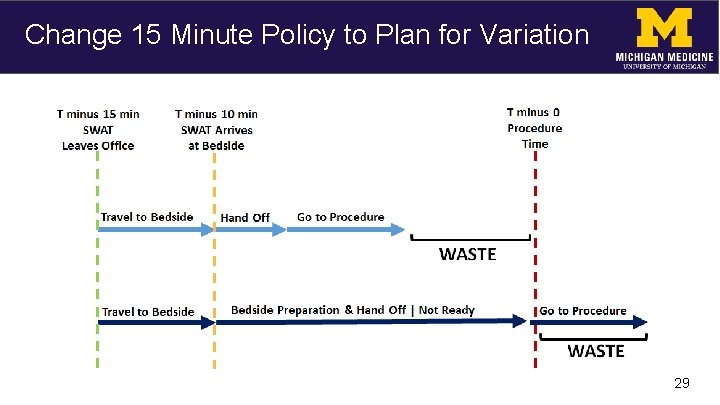 Change 15 Minute Policy to Plan for Variation 29 