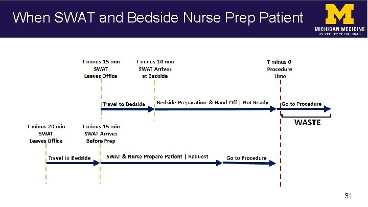 When SWAT and Bedside Nurse Prep Patient 31 