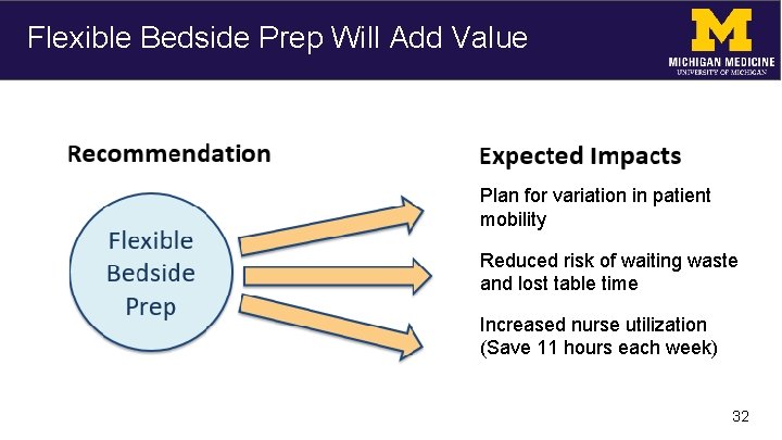 Flexible Bedside Prep Will Add Value Plan for variation in patient mobility Reduced risk