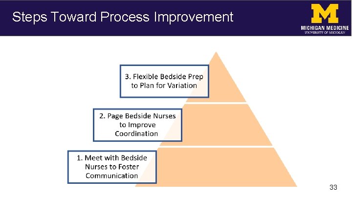 Steps Toward Process Improvement 33 