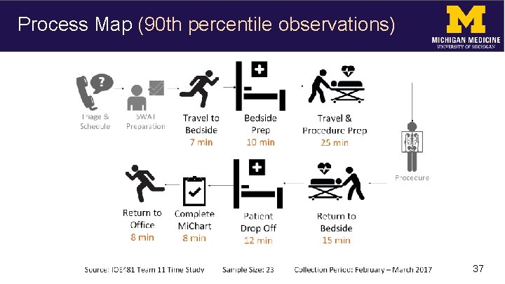 Process Map (90 th percentile observations) 37 