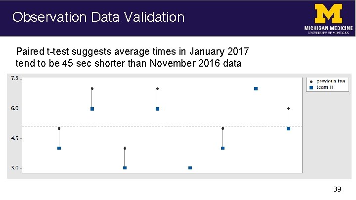 Observation Data Validation Paired t-test suggests average times in January 2017 tend to be