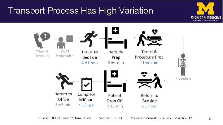 Transport Process Has High Variation 9 