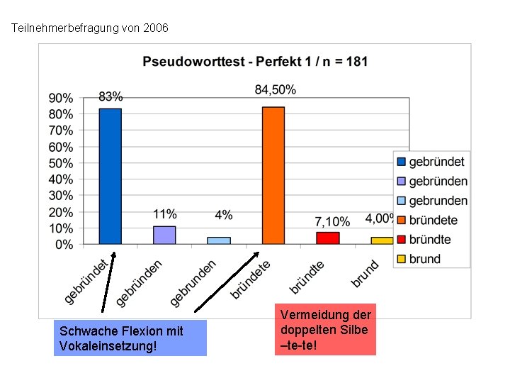 Teilnehmerbefragung von 2006 Schwache Flexion mit Vokaleinsetzung! Vermeidung der doppelten Silbe –te-te! 