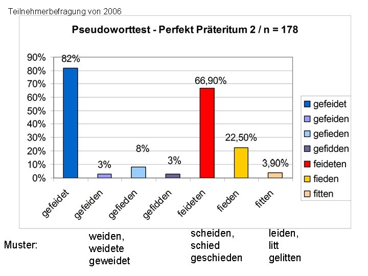 Teilnehmerbefragung von 2006 Muster: weiden, weidete geweidet scheiden, schied geschieden leiden, litt gelitten 