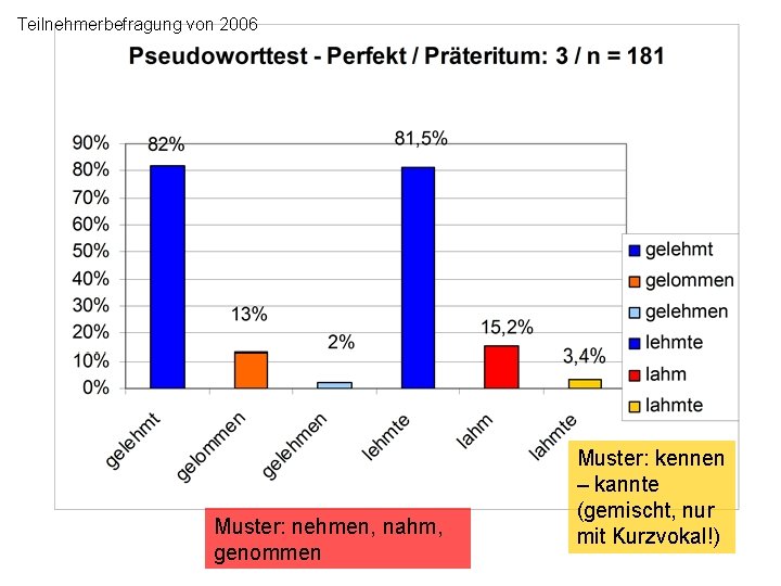 Teilnehmerbefragung von 2006 Muster: nehmen, nahm, genommen Muster: kennen – kannte (gemischt, nur mit