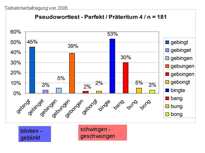 Teilnehmerbefragung von 2006 blinken geblinkt schwingen geschwungen 