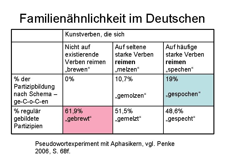 Familienähnlichkeit im Deutschen Kunstverben, die sich Nicht auf existierende Verben reimen „brewen“ Auf seltene