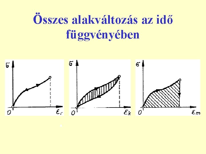 Összes alakváltozás az idő függvényében 