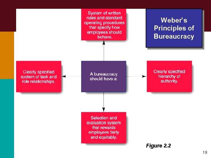 Weber’s Principles of Bureaucracy Figure 2. 2 19 