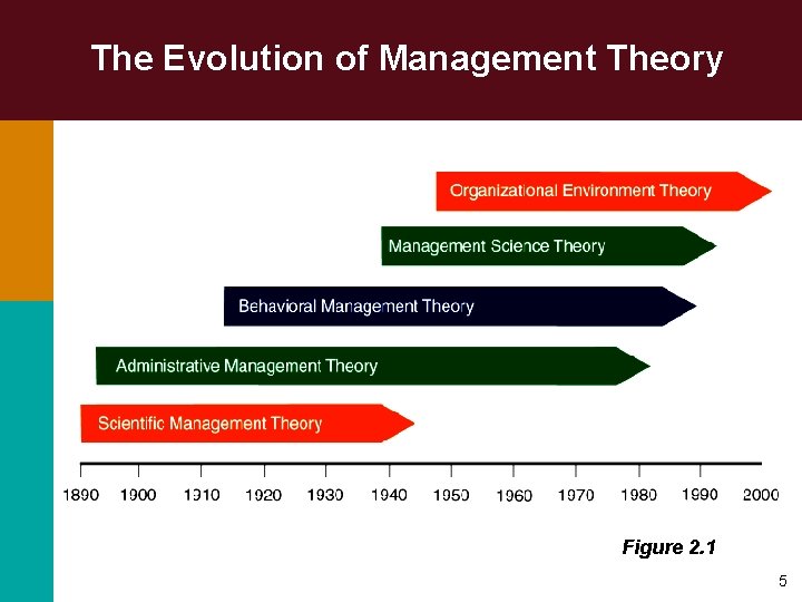 The Evolution of Management Theory Figure 2. 1 5 