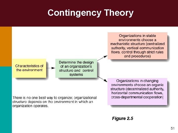 Contingency Theory Figure 2. 5 51 