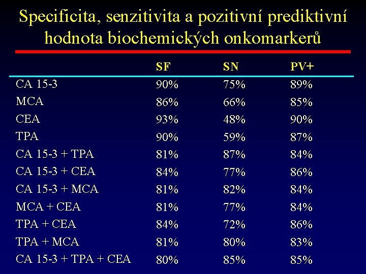 Specificita, senzitivita a pozitivní prediktivní hodnota biochemických onkomarkerů CA 15 -3 MCA CEA TPA