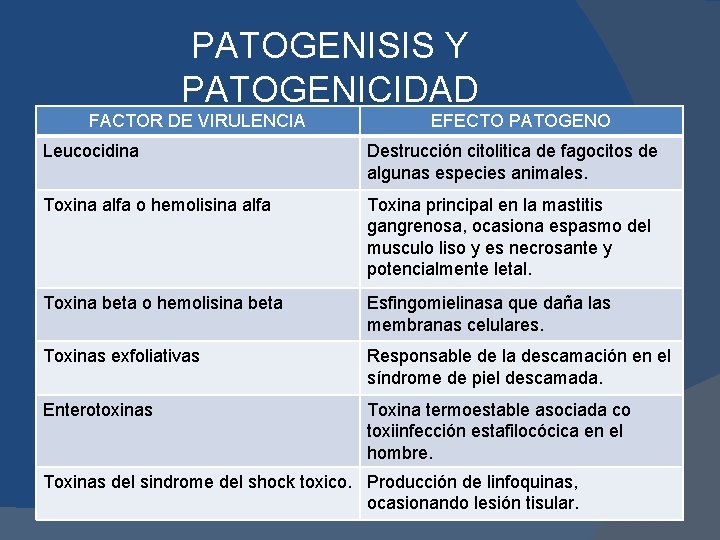 PATOGENISIS Y PATOGENICIDAD FACTOR DE VIRULENCIA EFECTO PATOGENO Leucocidina Destrucción citolitica de fagocitos de