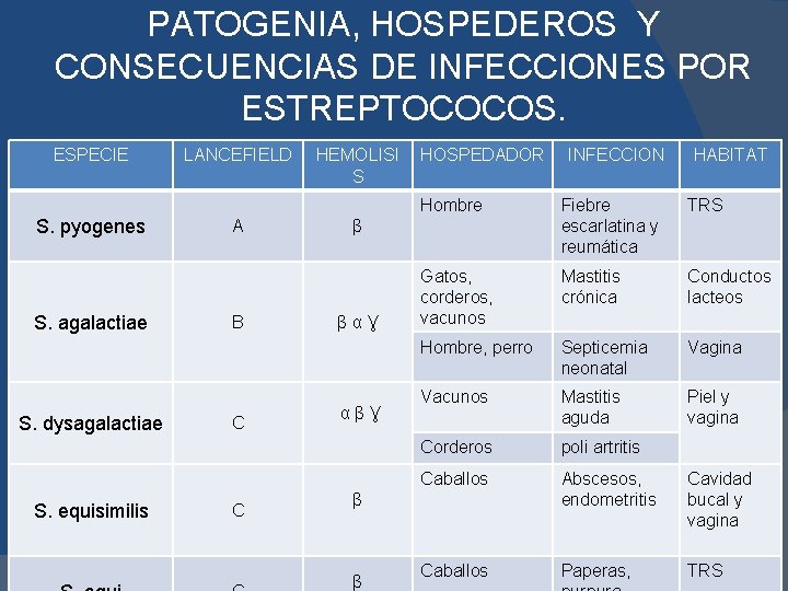 PATOGENIA, HOSPEDEROS Y CONSECUENCIAS DE INFECCIONES POR ESTREPTOCOCOS. ESPECIE S. pyogenes S. agalactiae S.