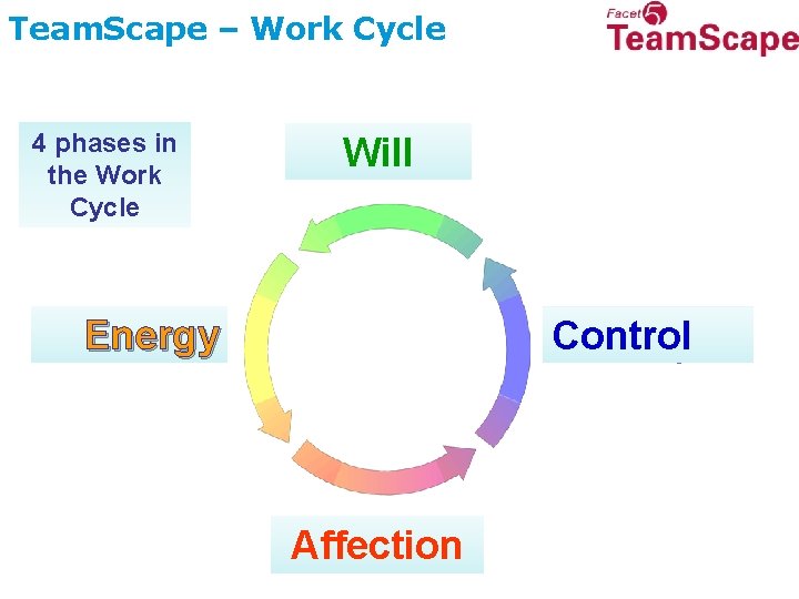 Team. Scape – Work Cycle 4 phases in the Work Cycle Phase 3: Make