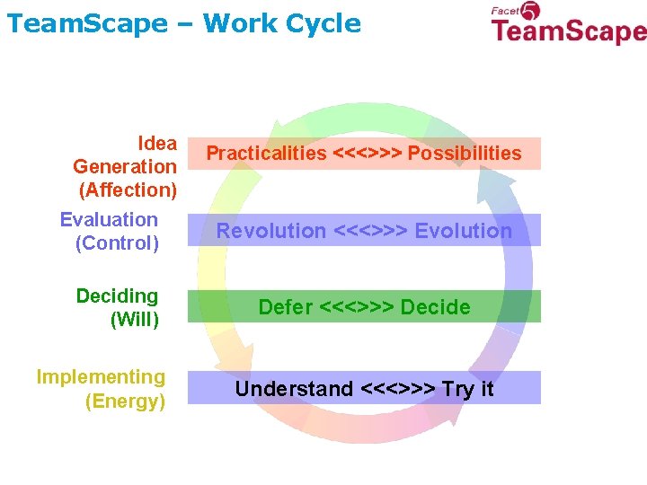 Team. Scape – Work Cycle Idea Generation (Affection) Evaluation (Control) Deciding (Will) Implementing (Energy)