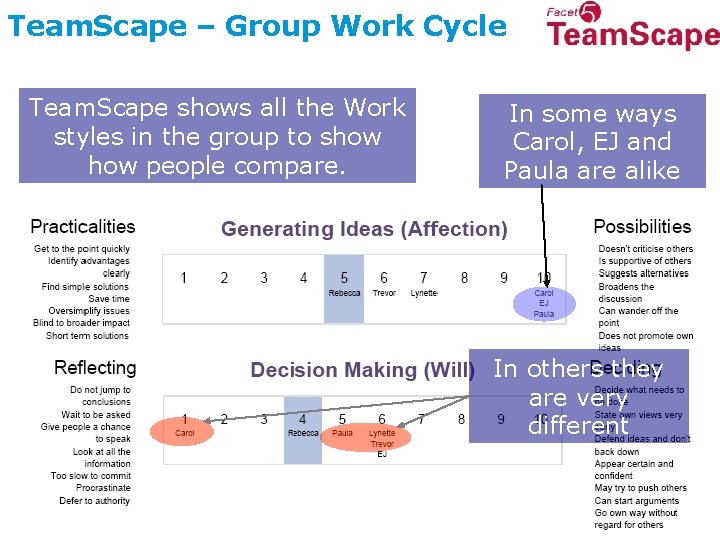 Team. Scape – Group Work Cycle Team. Scape shows all the Work styles in