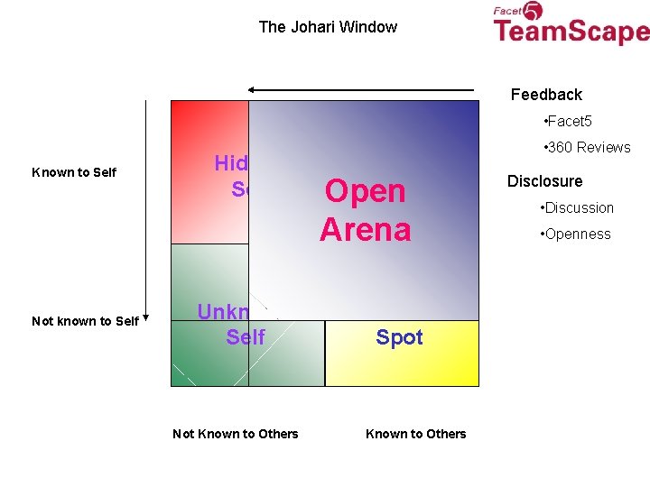 The Johari Window Feedback • Facet 5 Known to Self Hidden Self Open Arena