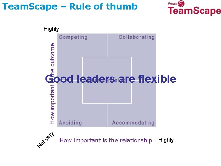 Team. Scape – Rule of thumb How important is the outcome Highly Good leaders