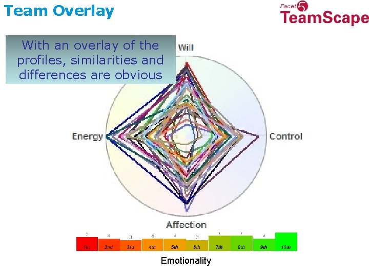 Team Overlay With an overlay of the profiles, similarities and differences are obvious Emotionality
