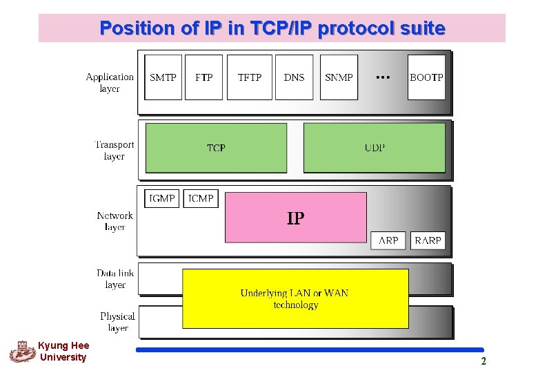 Position of IP in TCP/IP protocol suite Kyung Hee University 2 