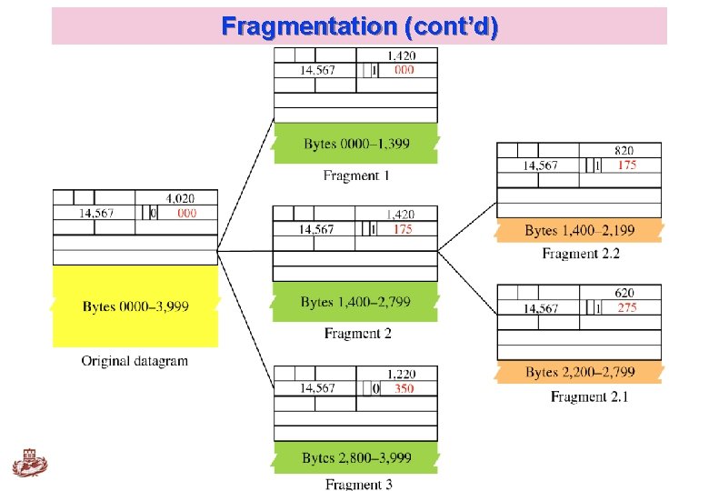 Fragmentation (cont’d) Kyung Hee University 26 