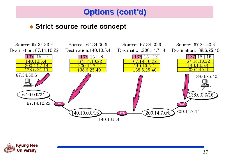 Options (cont’d) Strict source route concept Kyung Hee University 37 