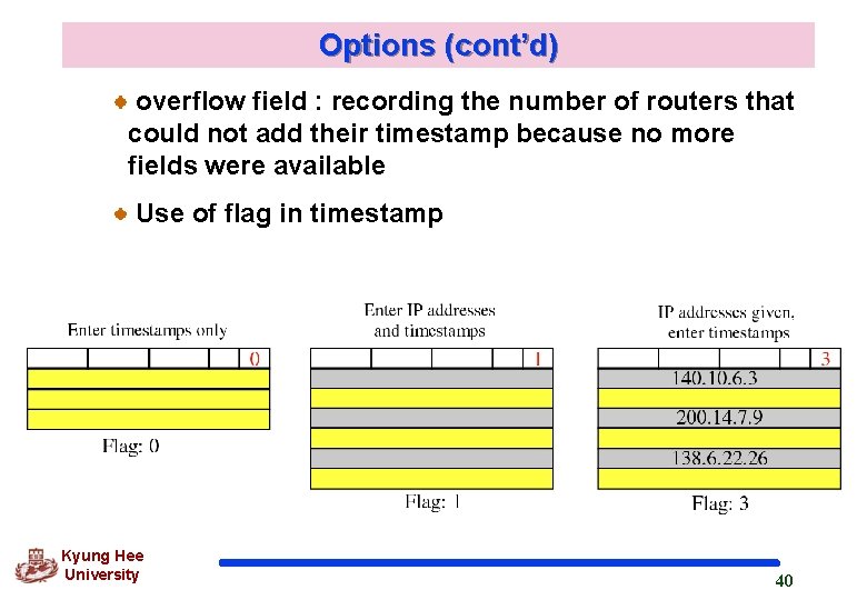 Options (cont’d) overflow field : recording the number of routers that could not add