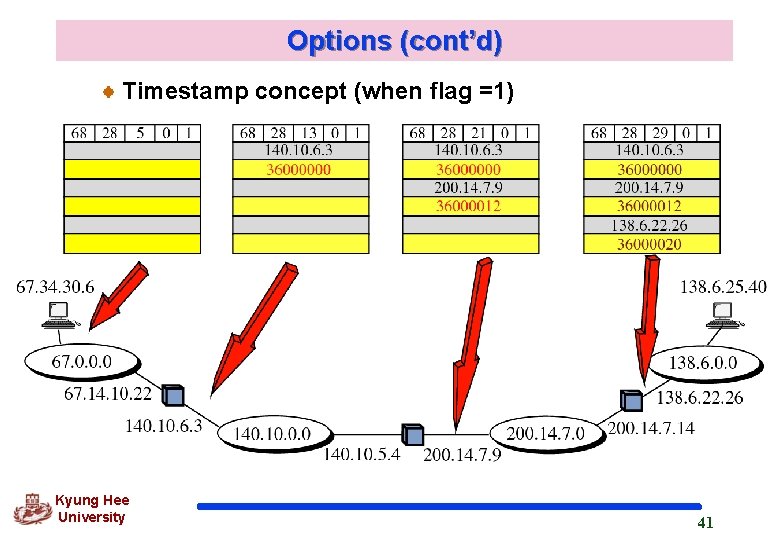 Options (cont’d) Timestamp concept (when flag =1) Kyung Hee University 41 