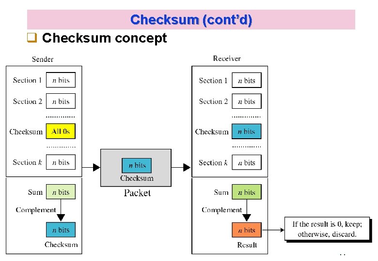 Checksum (cont’d) q Checksum concept Kyung Hee University 44 