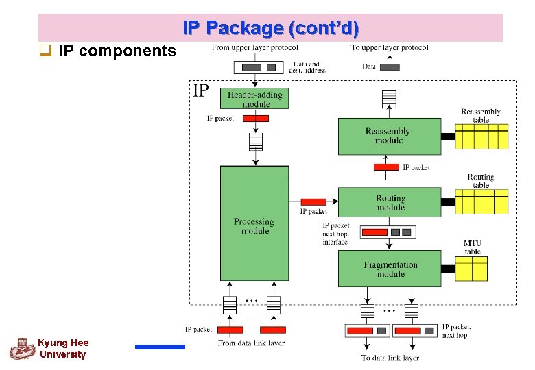 IP Package (cont’d) q IP components Kyung Hee University 49 