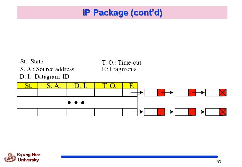 IP Package (cont’d) Kyung Hee University 57 