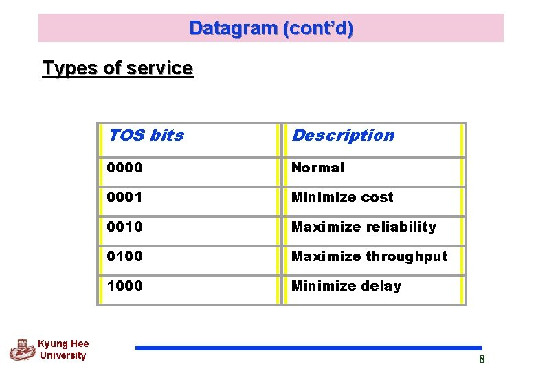 Datagram (cont’d) Types of service Kyung Hee University TOS bits Description 0000 Normal 0001