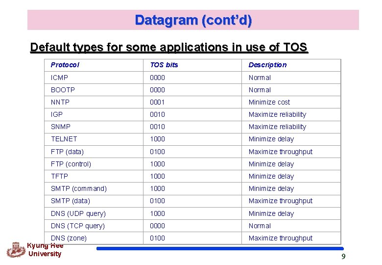 Datagram (cont’d) Default types for some applications in use of TOS Protocol TOS bits