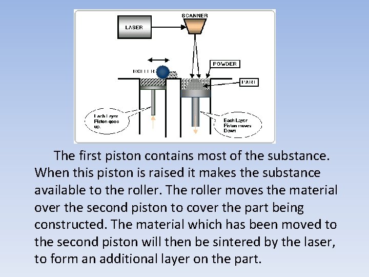 The first piston contains most of the substance. When this piston is raised it