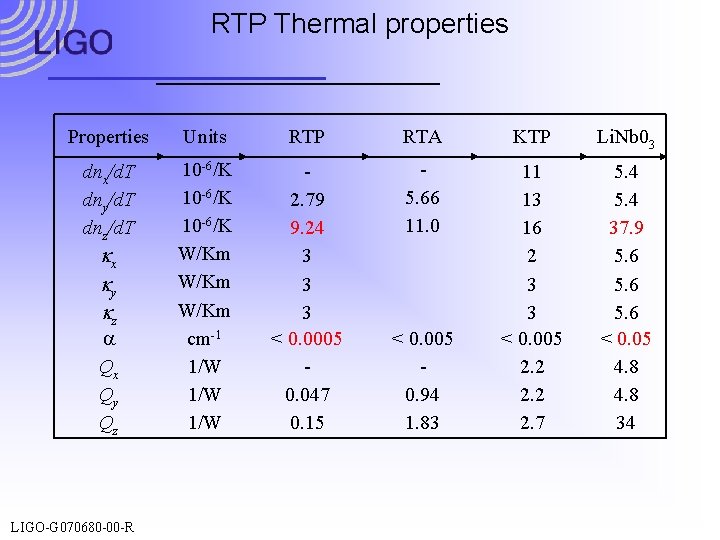 RTP Thermal properties Properties Units RTP RTA KTP Li. Nb 03 dnx/d. T dny/d.