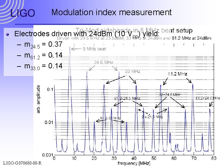 Modulation index measurement Electrodes driven with 24 d. Bm (10 Vpp) yield: – m