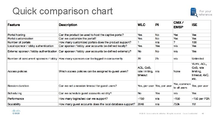 Quick comparison chart For your reference © 2015 Cisco and/or its affiliates. All rights