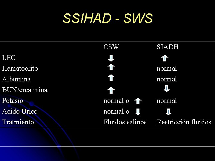 SSIHAD - SWS CSW SIADH LEC Hematocrito Albumina normal BUN/creatinina Potasio normal o normal